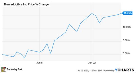 MercadoLibre Stock Price Today .